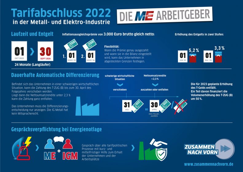 Tarifabschluss 2022 In Der Metall- Und Elektro-Industrie - Zusammennachvorn